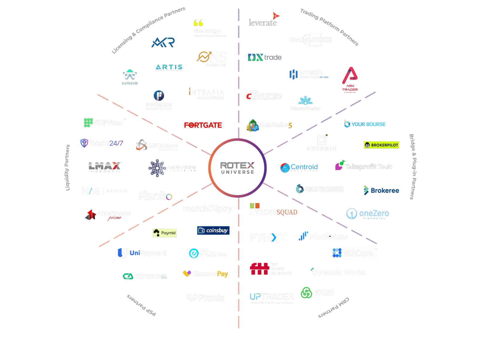 Rotex Universe Ecosystem